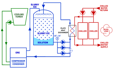 An ultra efficient industrial HVAC TES system